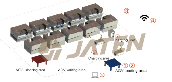 Jaten AGV+ Robotic Arm Application in Processing Industry